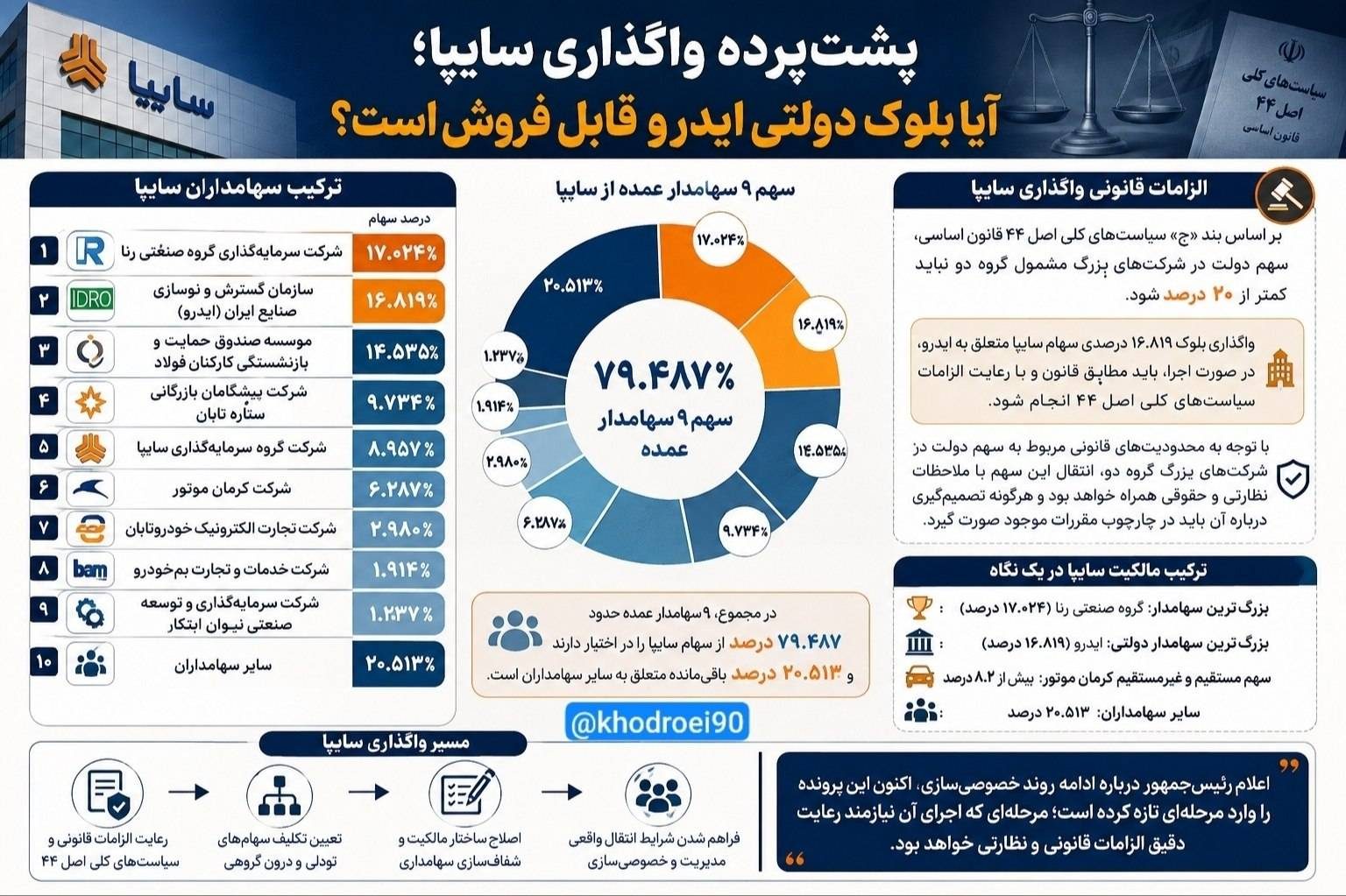 ⭕️پشتپرده واگذاری سایپا؛ آیا بلوک دولتی ایدرو قابل فروش است؟