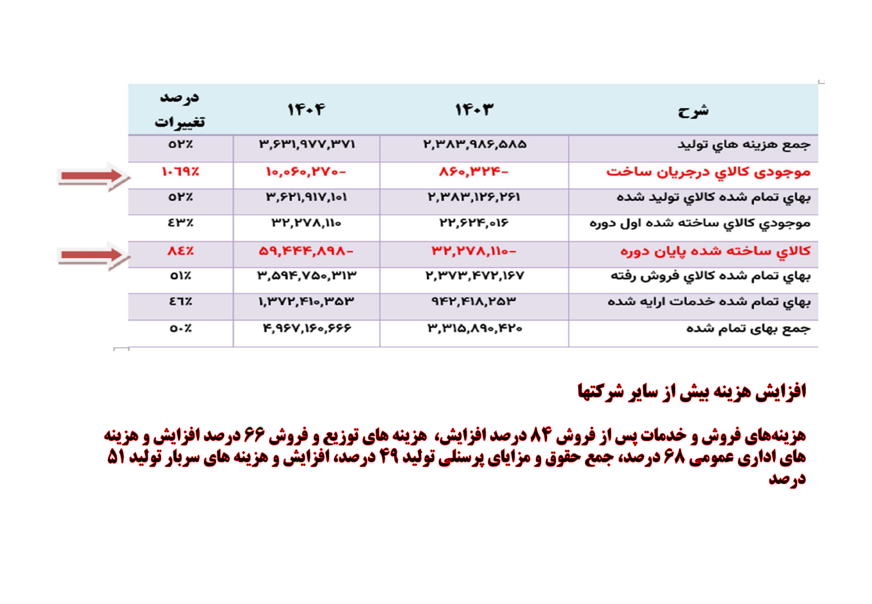 عملکرد ایران خودرو در سال 1404 زیر ذربین خط مخصوص این همه هیاهو و شوی رسانه ای واسه هیچ؟